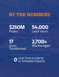 An infographic titled ‘By the Numbers’ summarizes key project statistics: $250 million project value, 54,000 labor hours, 17 acres transformed, over 2,700 RFIs managed, and zero lost-time incidents or schedule impacts. 